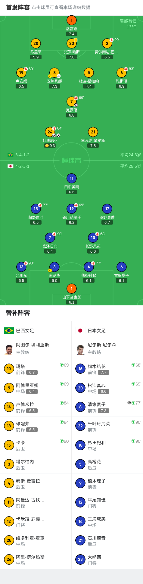巴西女足队员技惊四座，轻松晋级